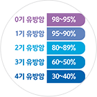 유방암의 5년생존율