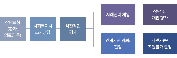 상담요청(환자,의료진 등), 사회복지사 초기상담, 객관적인 평가, 사례관리 개입, 상담 및 개입평가, 연계기관 의뢰/판정, 지원가능/지원불가 결정