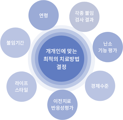 개개인에 맞는 최적의 치료방법 결정, 각종불임검사결과,난소기능평가,경제수준,이전치료 반응성평가, 라이프스타일, 불인기간, 연령