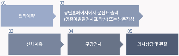 01.전화예약, 02.영유아 문진표 수령, 03. 영유아 발달검사표 작성, 문진표 작성, 04.신체계측, 05.구강검사, 06.의사상담 및 관찰